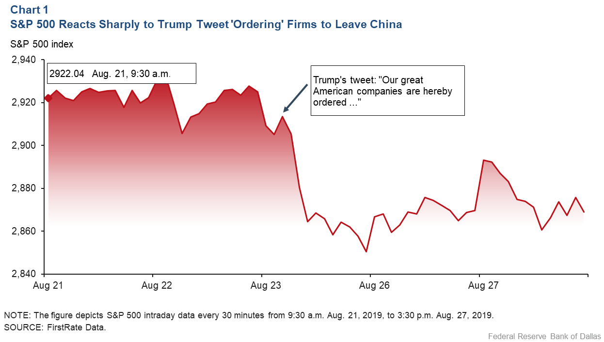 Stock price chart