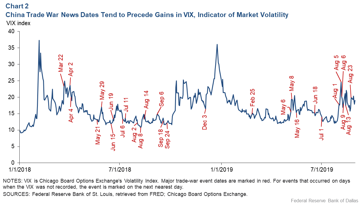 China Trade War news chart