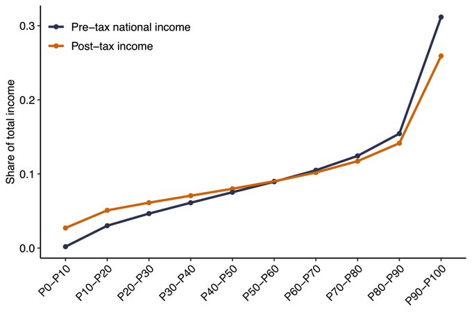 Post pre tax graph