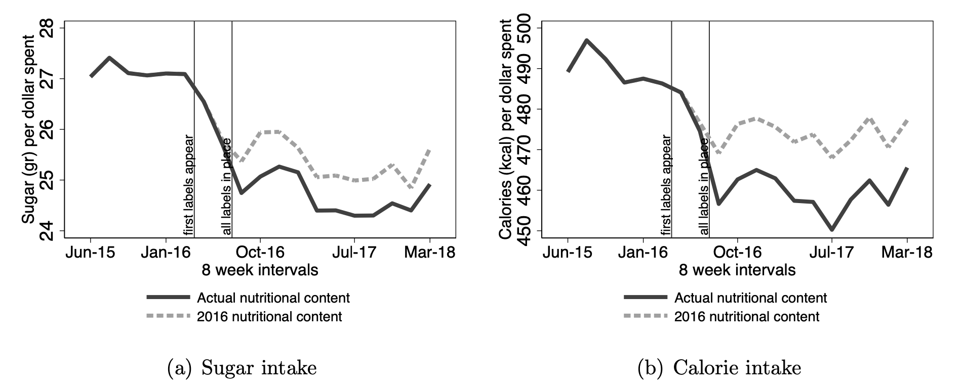 Sugar intake graphs